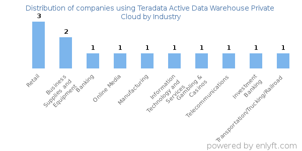 Companies using Teradata Active Data Warehouse Private Cloud - Distribution by industry