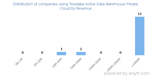 Teradata Active Data Warehouse Private Cloud clients - distribution by company revenue