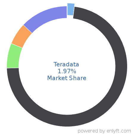 Teradata market share in Big Data is about 1.97%