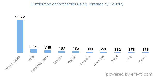 Teradata customers by country