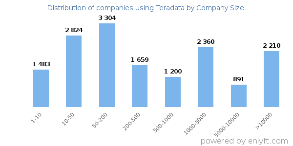 Companies using Teradata, by size (number of employees)