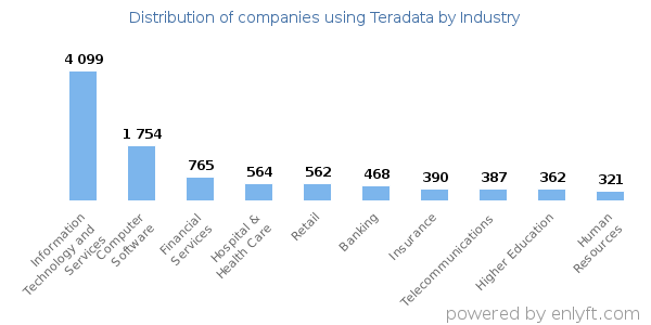Companies using Teradata - Distribution by industry