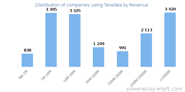 Teradata clients - distribution by company revenue