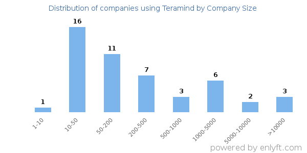 Companies using Teramind, by size (number of employees)