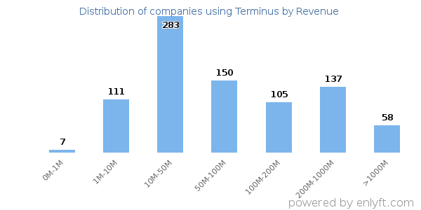 Terminus clients - distribution by company revenue