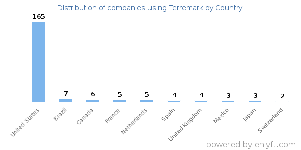 Terremark customers by country