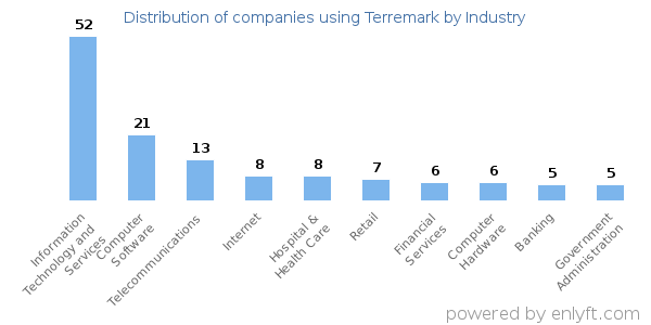 Companies using Terremark - Distribution by industry
