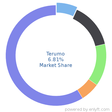 Terumo market share in Medical Devices is about 6.81%