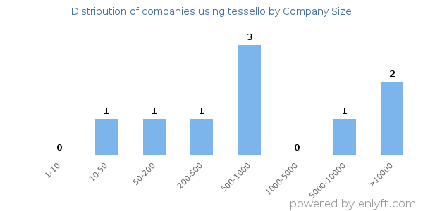 Companies using tessello, by size (number of employees)