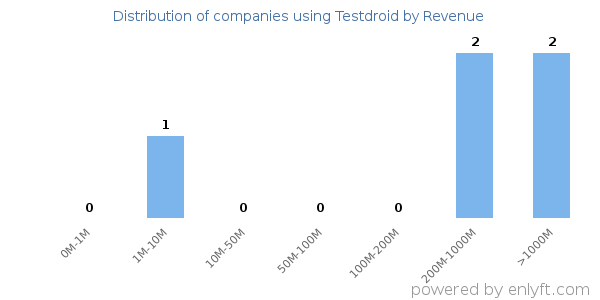 Testdroid clients - distribution by company revenue