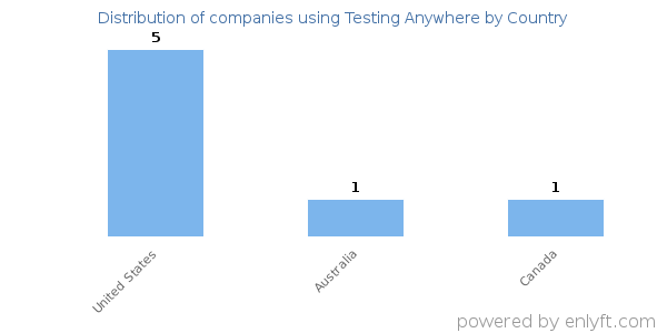Testing Anywhere customers by country