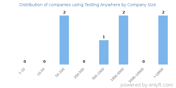 Companies using Testing Anywhere, by size (number of employees)