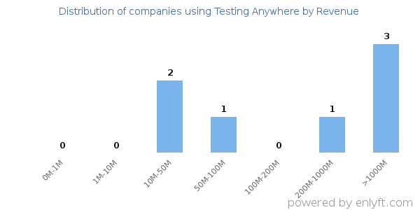 Testing Anywhere clients - distribution by company revenue