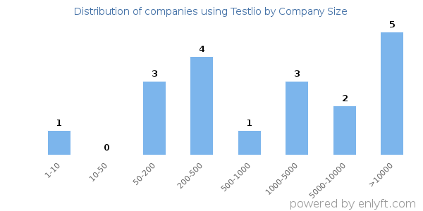 Companies using Testlio, by size (number of employees)