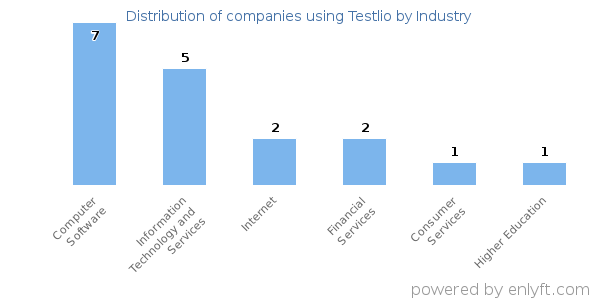Companies using Testlio - Distribution by industry