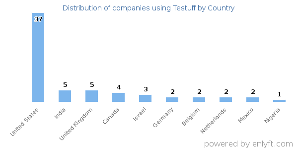 Testuff customers by country