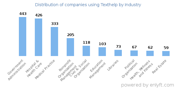 Companies using Texthelp - Distribution by industry