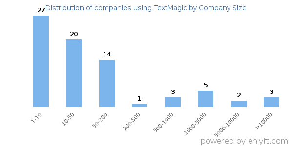 Companies using TextMagic, by size (number of employees)