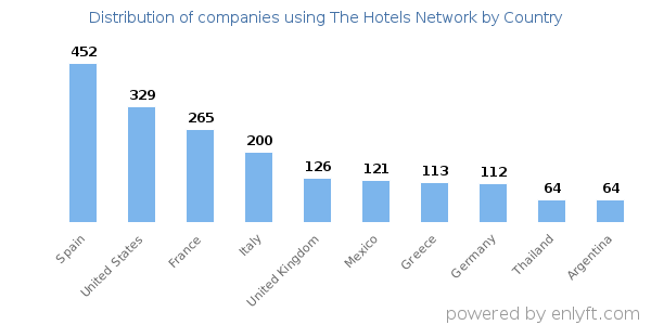 The Hotels Network customers by country