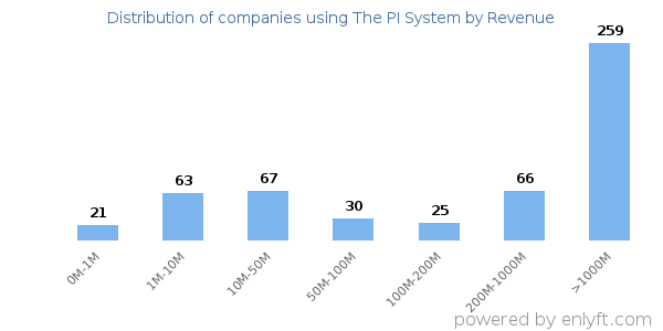 The PI System clients - distribution by company revenue