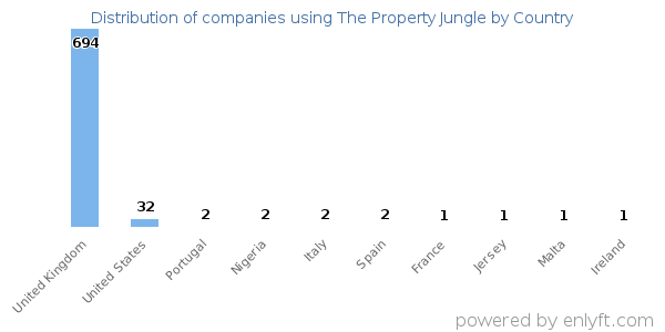 The Property Jungle customers by country