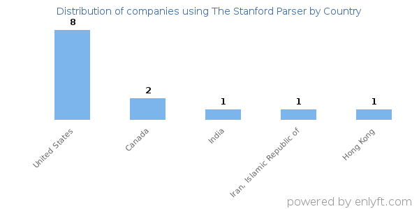 The Stanford Parser customers by country