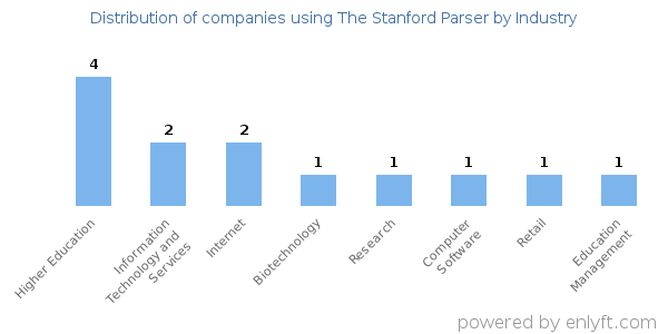 Companies using The Stanford Parser - Distribution by industry