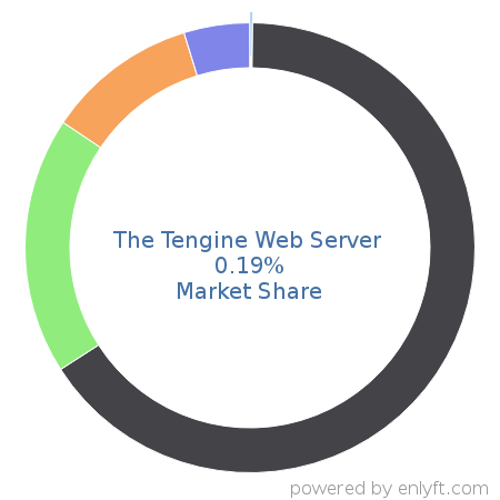 The Tengine Web Server market share in Web Servers is about 0.19%