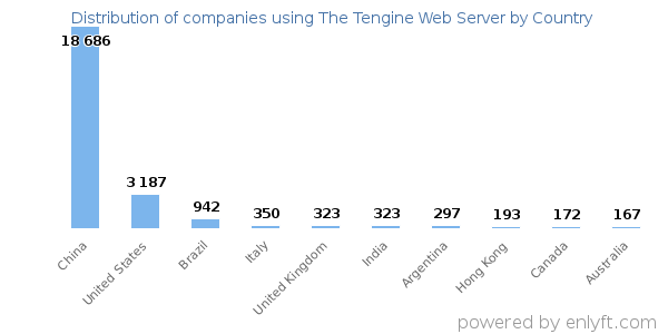 The Tengine Web Server customers by country