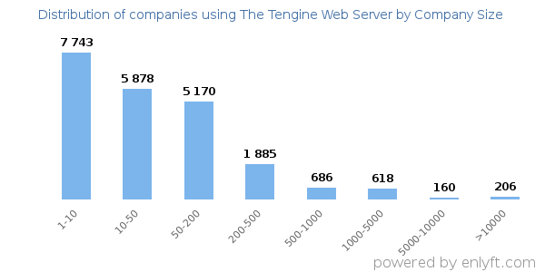 Companies using The Tengine Web Server, by size (number of employees)