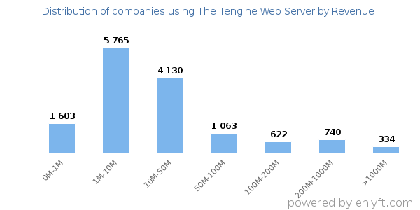 The Tengine Web Server clients - distribution by company revenue