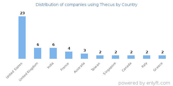 Thecus customers by country