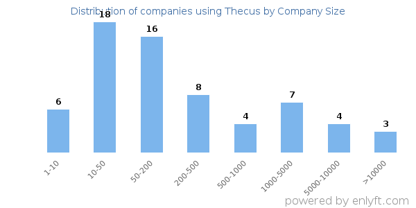 Companies using Thecus, by size (number of employees)