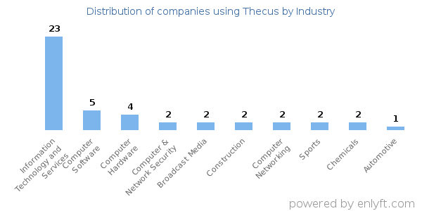 Companies using Thecus - Distribution by industry