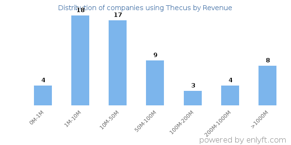 Thecus clients - distribution by company revenue