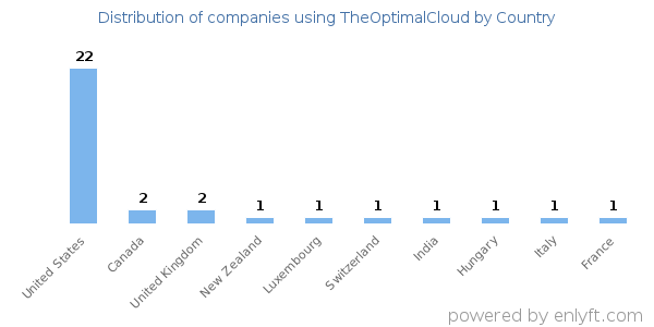TheOptimalCloud customers by country