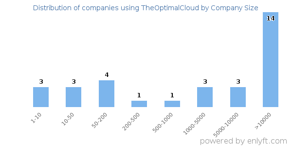 Companies using TheOptimalCloud, by size (number of employees)