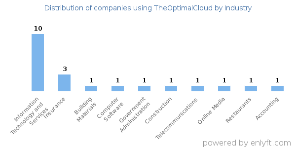 Companies using TheOptimalCloud - Distribution by industry