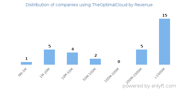 TheOptimalCloud clients - distribution by company revenue
