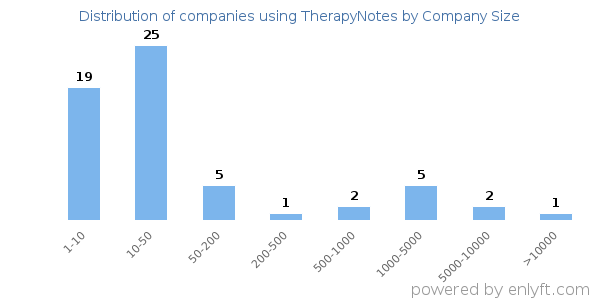 Companies using TherapyNotes, by size (number of employees)