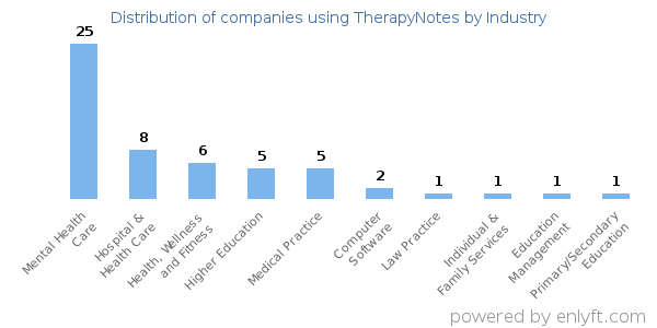 Companies using TherapyNotes - Distribution by industry