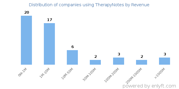 TherapyNotes clients - distribution by company revenue
