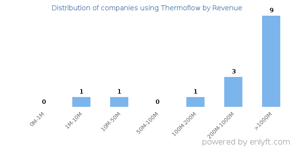 Thermoflow clients - distribution by company revenue