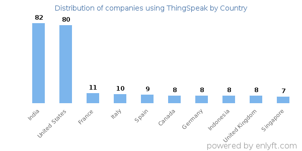 ThingSpeak customers by country