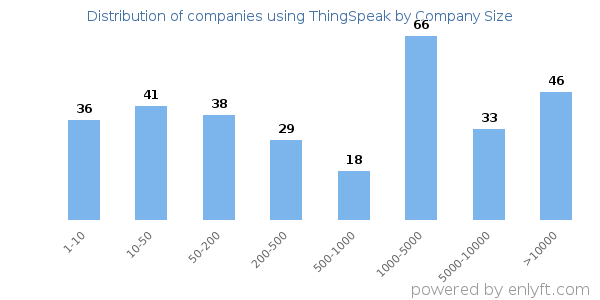 Companies using ThingSpeak, by size (number of employees)