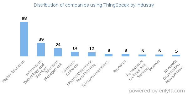 Companies using ThingSpeak - Distribution by industry