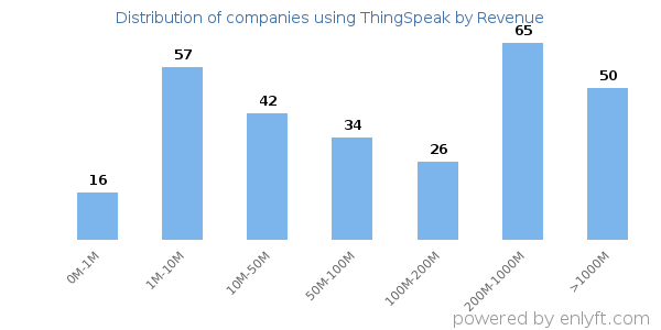 ThingSpeak clients - distribution by company revenue