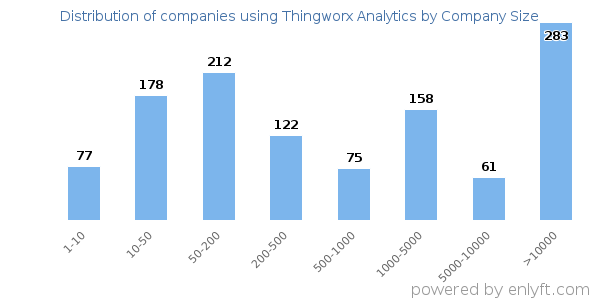 Companies using Thingworx Analytics, by size (number of employees)