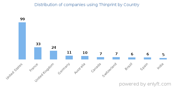 Thinprint customers by country