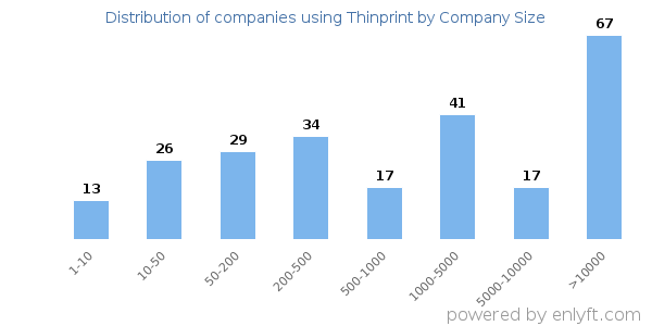 Companies using Thinprint, by size (number of employees)